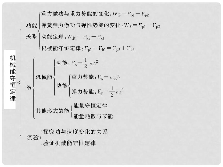 高中物理 第7章 机械能守恒定律章末课件1 新人教版必修2_第3页