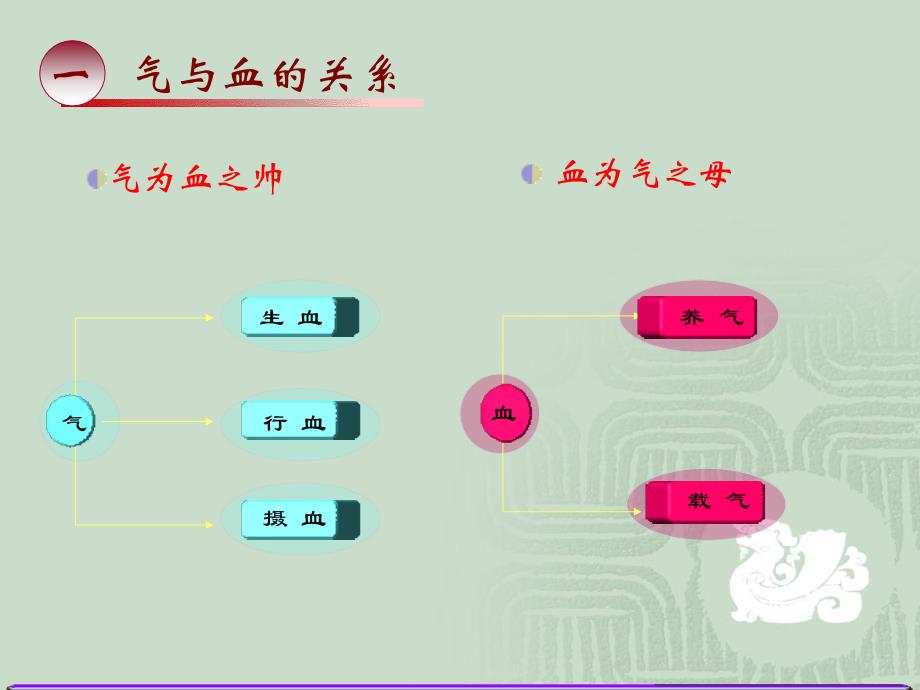 精气血津液神之间的关系.ppt_第2页