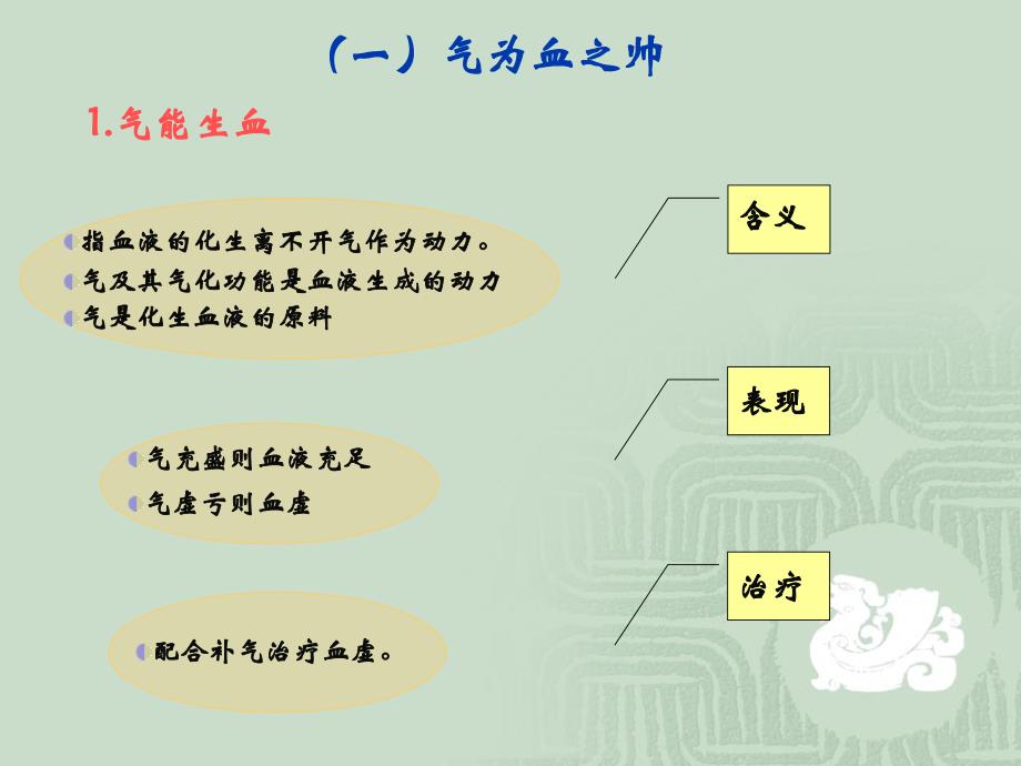 精气血津液神之间的关系.ppt_第3页