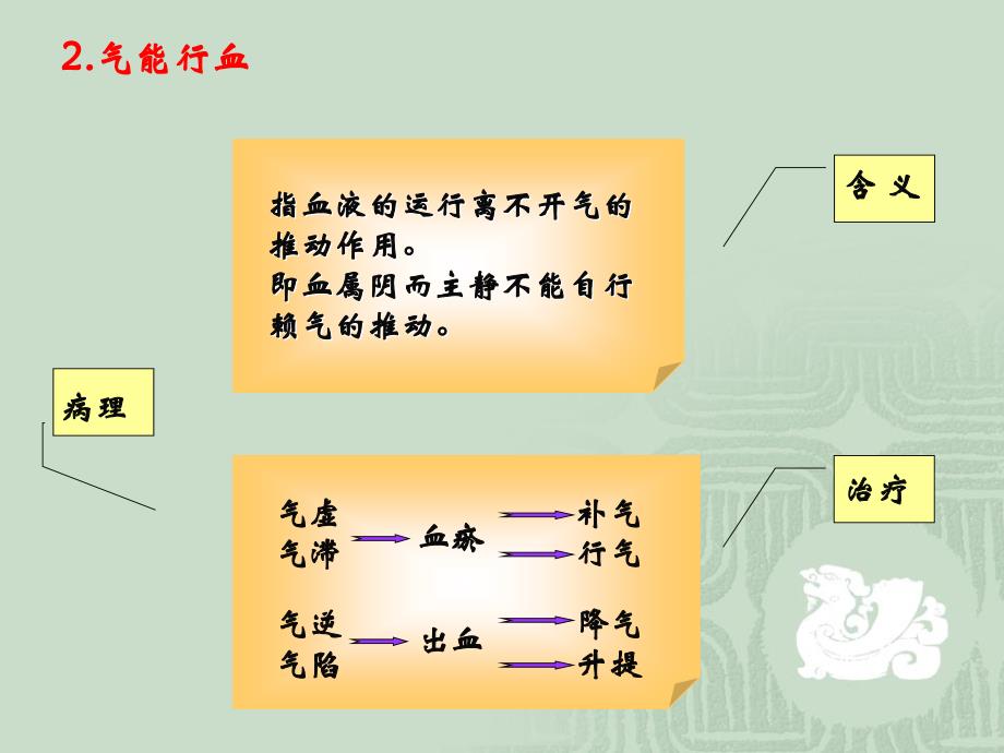 精气血津液神之间的关系.ppt_第4页