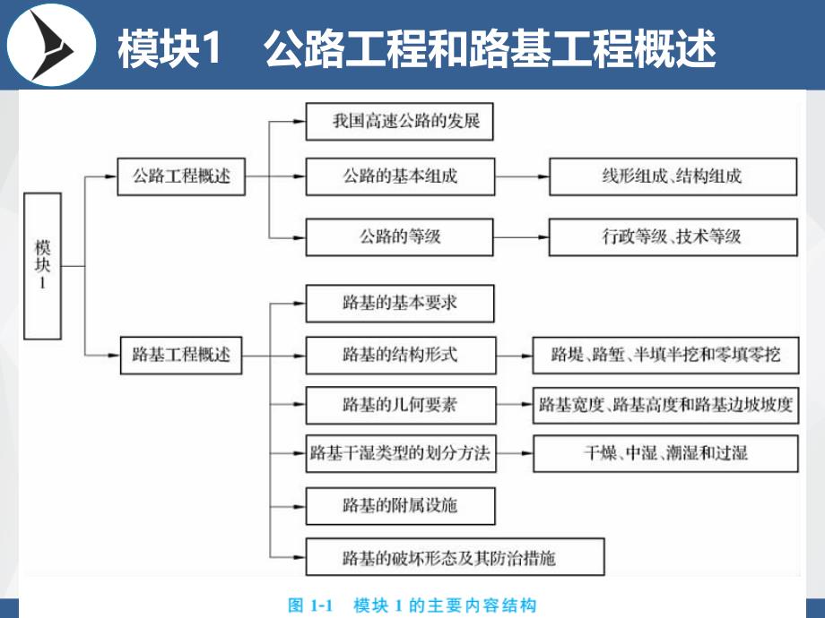 路基施工技术1公路工程和路基工程概述PPT课件_第4页