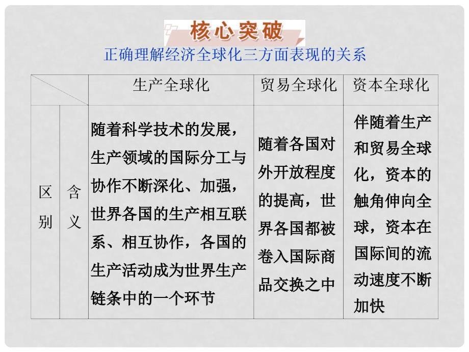 优化方案高考政治总复习 第四单元 第十一课 经济全球化与对外开放课件（必修1）_第5页