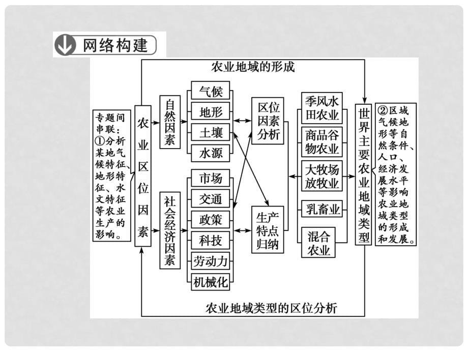 高考地理大二轮复习与测试 核心专题突破 人文地理 专题二 农业区位和农业地域类型课件_第5页