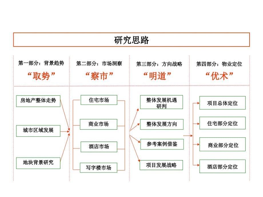 德思勤深圳宝能地产西丽项目前期定位报告_第5页