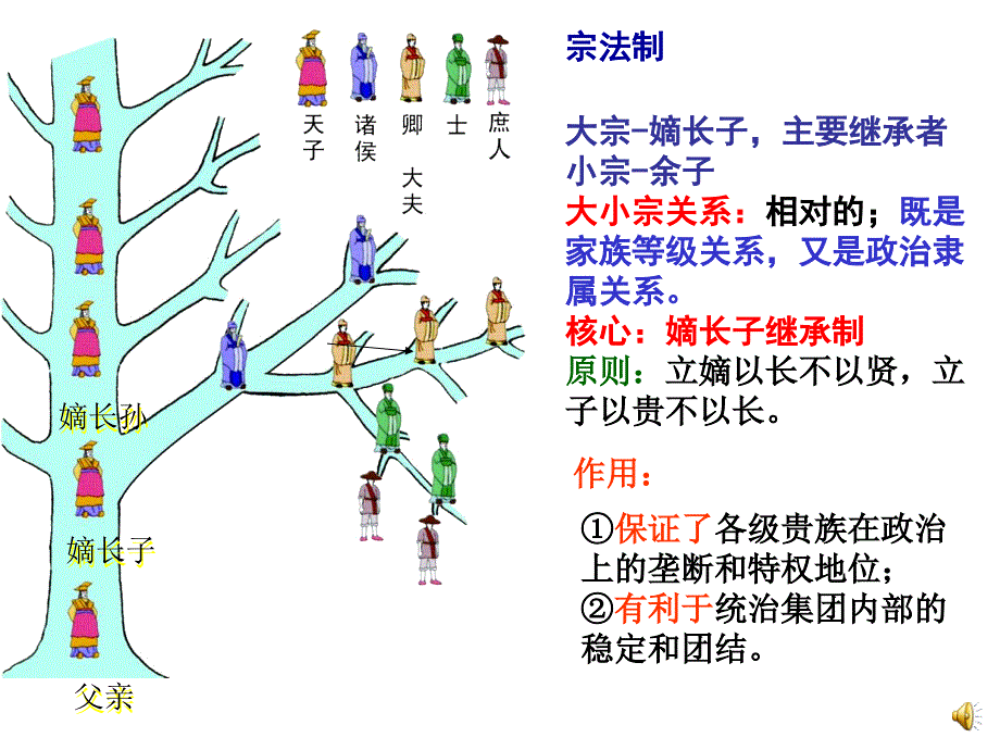 谢征微课（宗法制） (2)_第4页