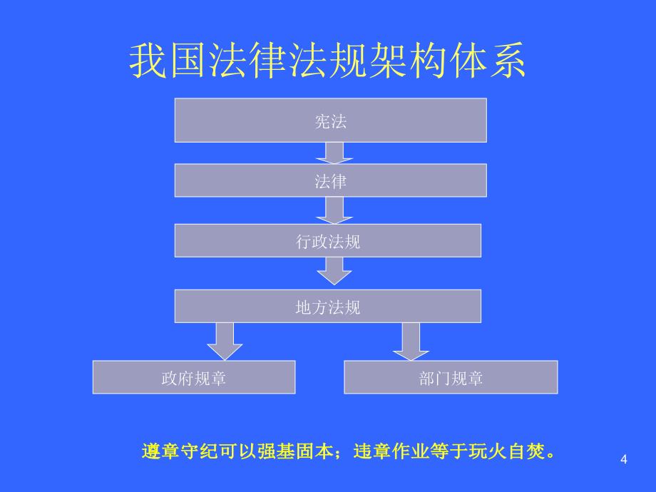 企业主要负责人安全管理人员课件_第4页