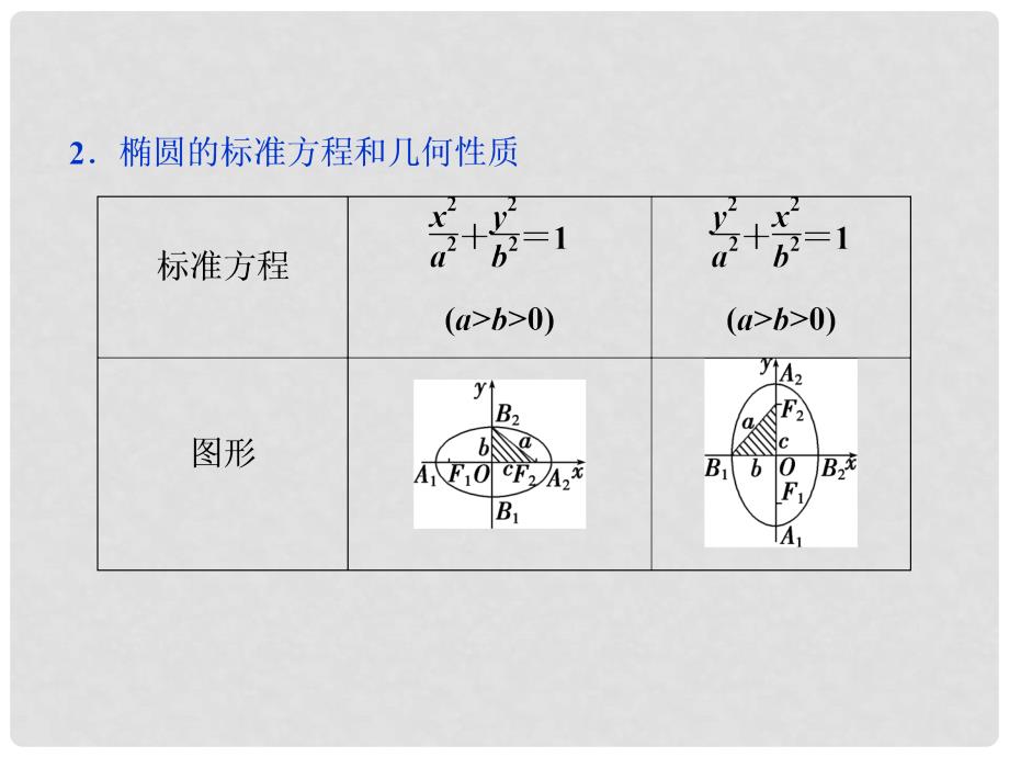 高考数学一轮复习 第八章 平面解析几何 第5讲 椭圆课件 文_第3页