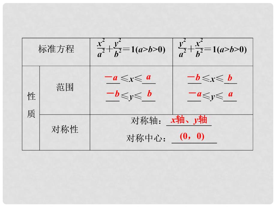 高考数学一轮复习 第八章 平面解析几何 第5讲 椭圆课件 文_第4页