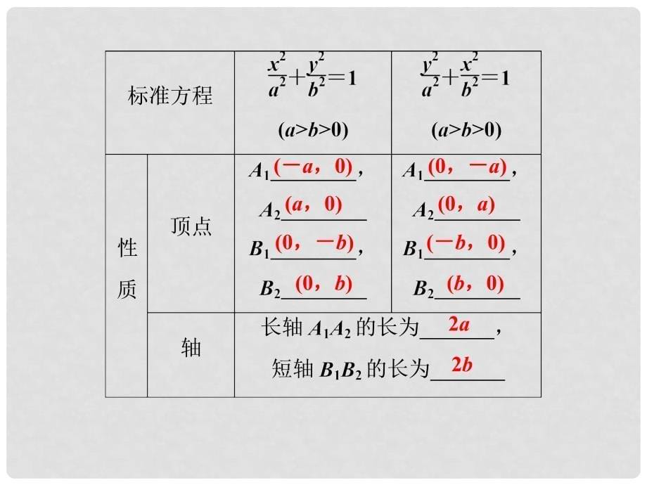 高考数学一轮复习 第八章 平面解析几何 第5讲 椭圆课件 文_第5页