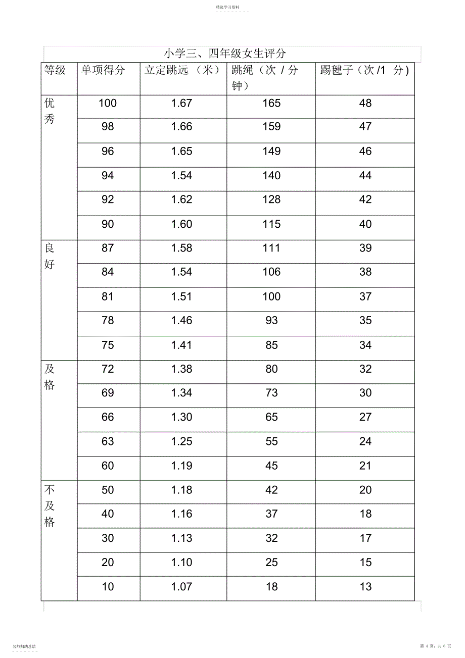 2022年小学体育达标评分标准_第4页