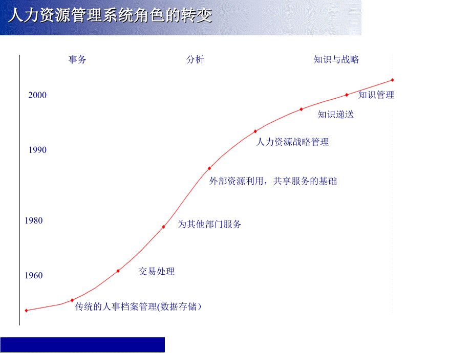 人力资源管理与组织发展培训课件_第3页