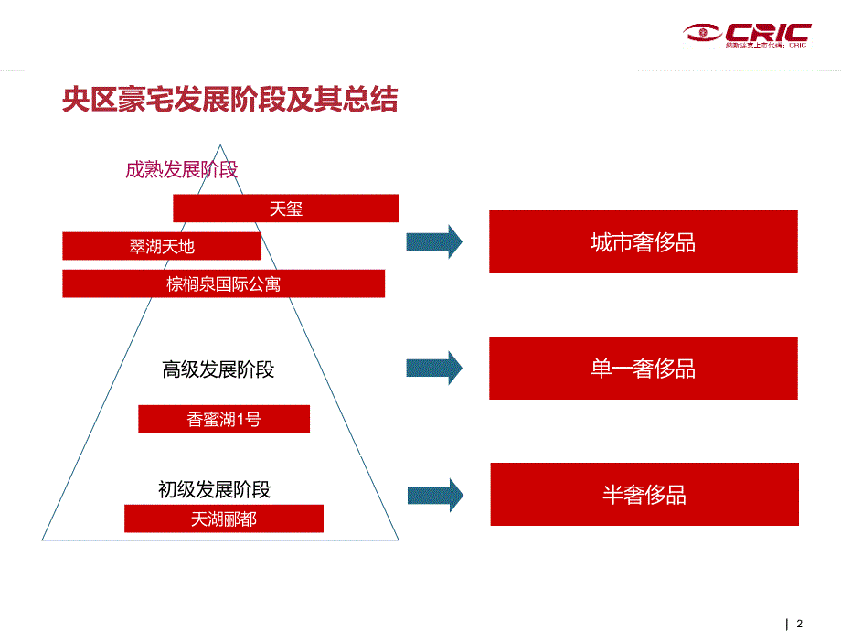 城市中心标杆豪宅发展历程及价值研究_第2页