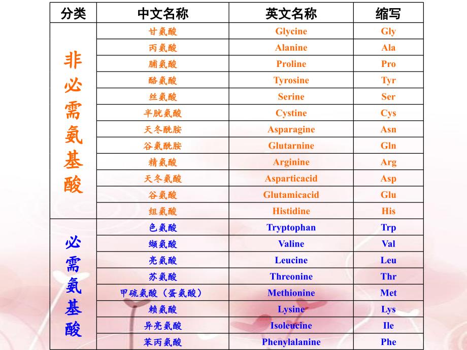 2.2蛋白质生命活动的承担者_第3页