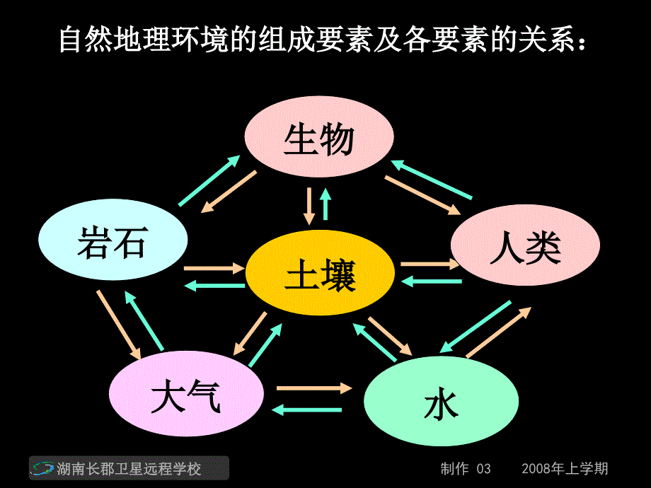 高一地理《自然地理环境的整体性》(课件)_第3页