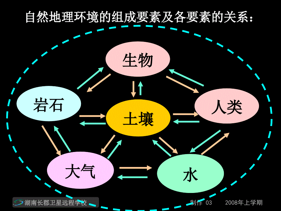 高一地理《自然地理环境的整体性》(课件)_第4页