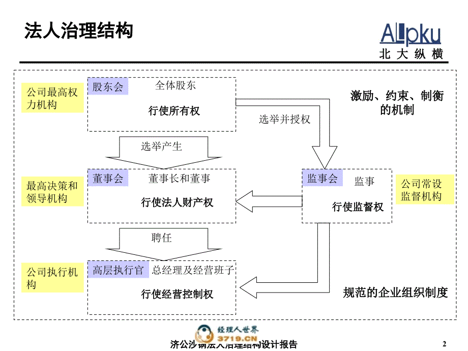 《法人治理培训》PPT课件_第3页