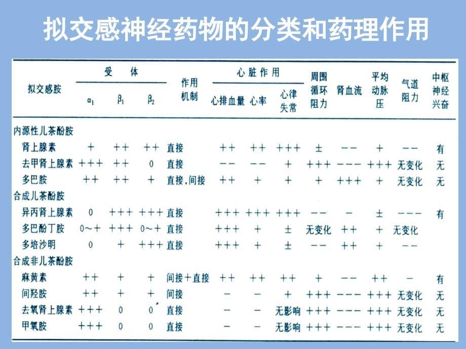 血管活性药物在重症患者中的应用_第5页