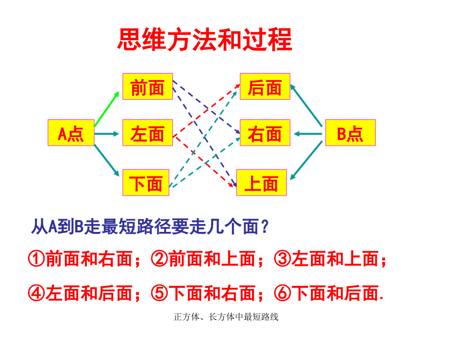 正方体长方体中最短路线课件_第3页