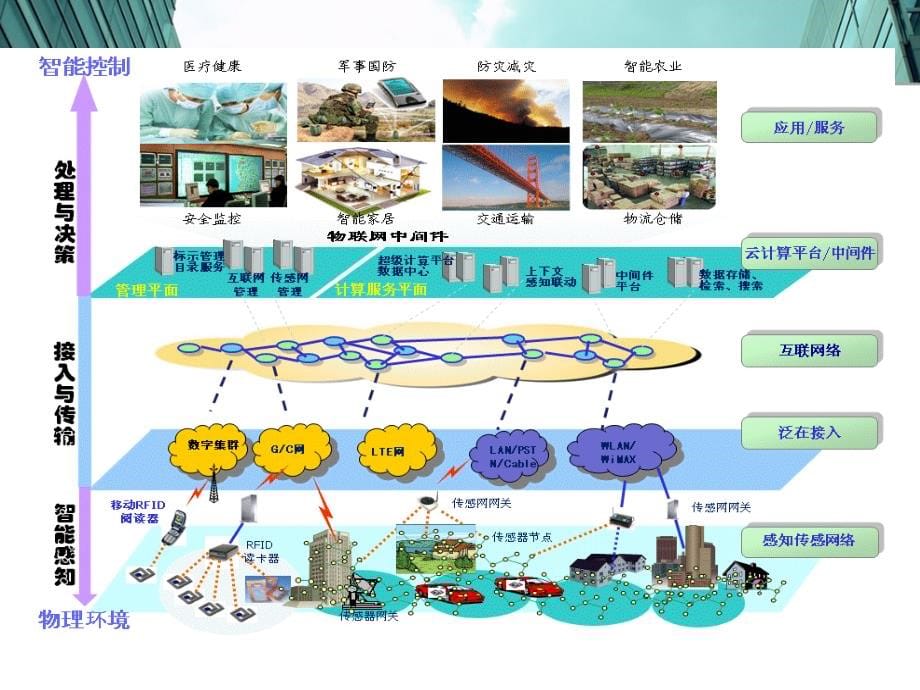 物联网技术大全87(88页PPT)_第5页