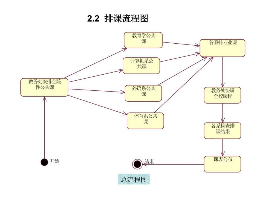 教务系统排课操作培训.ppt_第5页