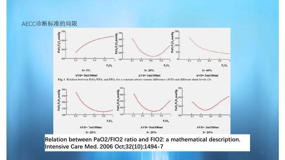 急性呼吸窘迫综合征的新定义实用课件_第5页