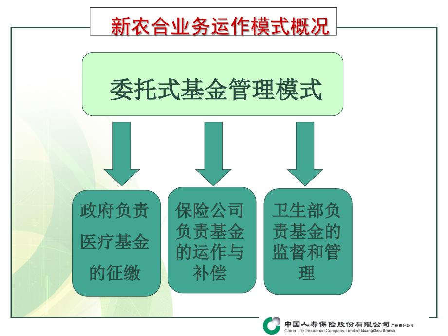 新农合业务运作课件_第4页