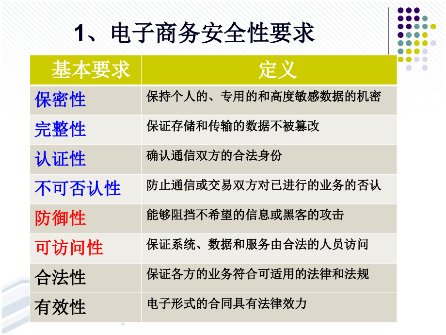 暨大版_电子商务安全问题(56页PPT)_第3页