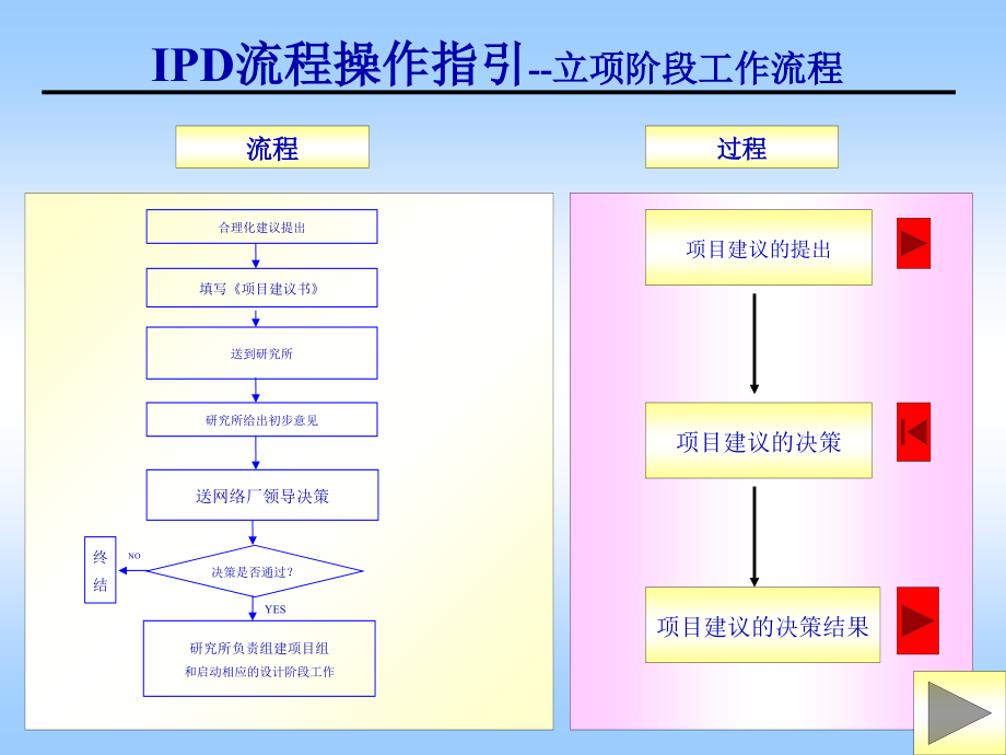 IPD流程操作细则(重要)(56页PPT)_第2页