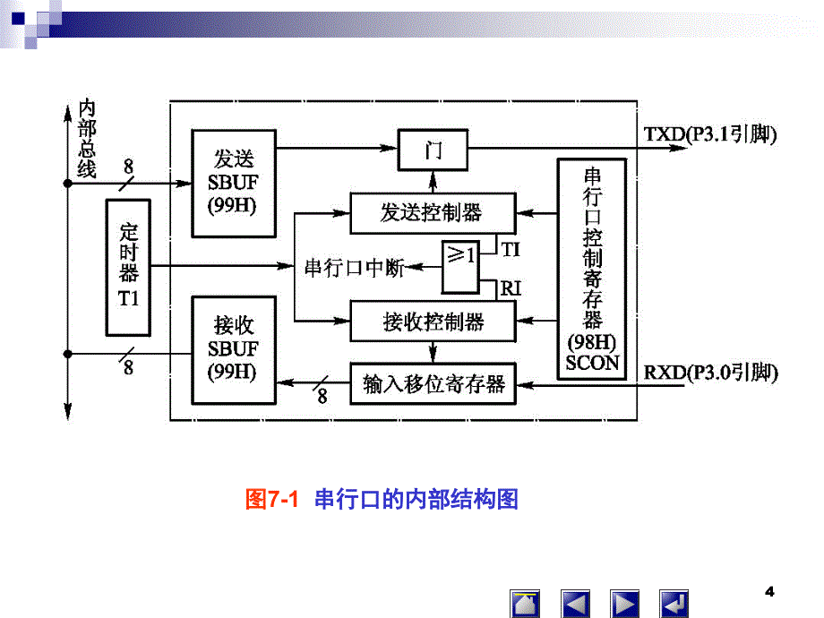 单片机原理及应用陈燕第7章串行口_第4页