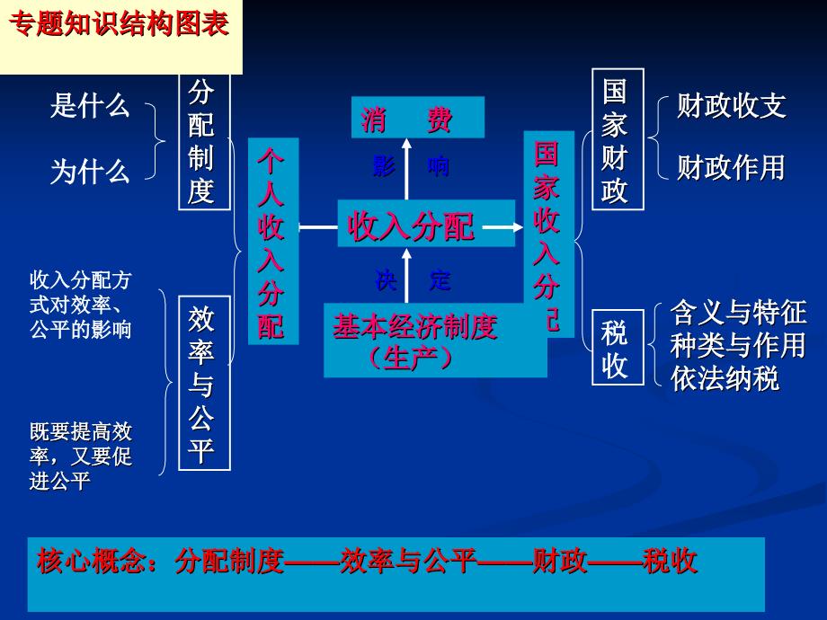 经济生活二轮复习三收入与分配_第2页