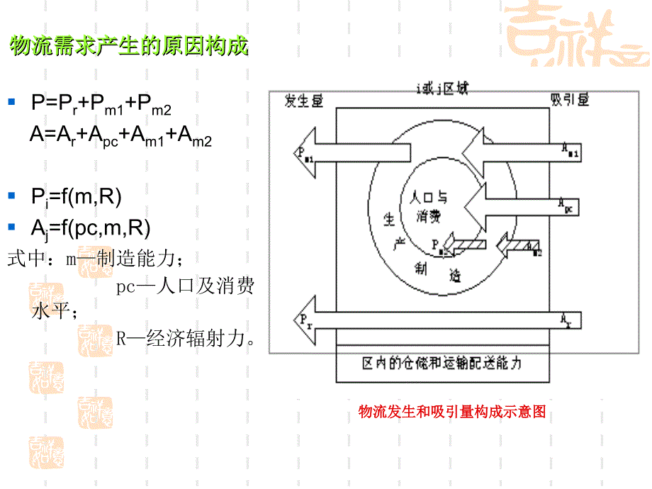 物流需求四阶段预测法.ppt_第4页