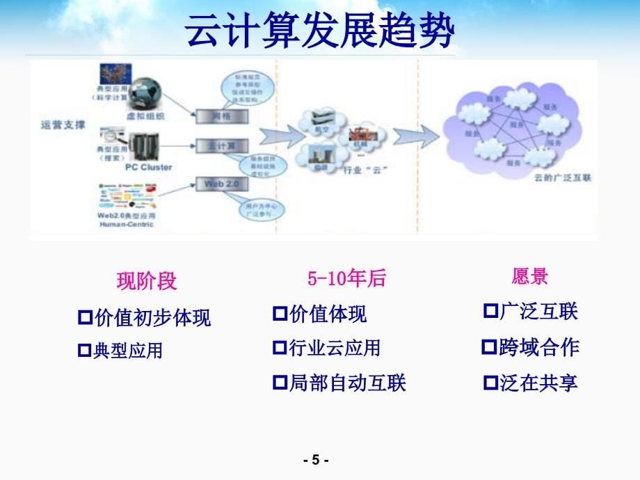 基于云计算的物联网关键技术研究(56页PPT)_第5页