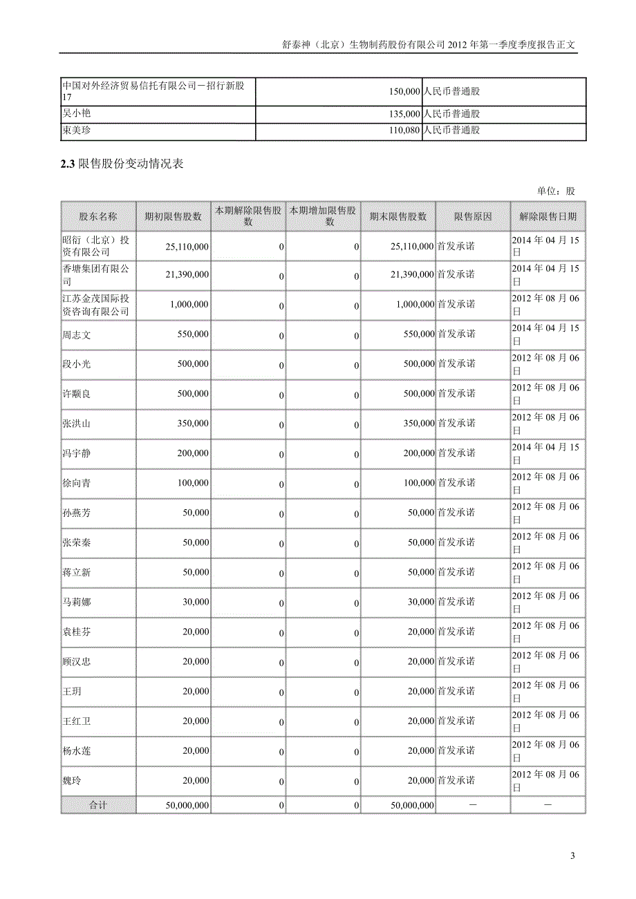 舒泰神：第一季度报告正文_第3页