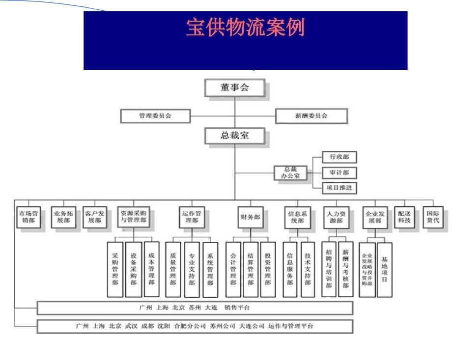 ch2电子商务与物流(96页PPT)_第5页