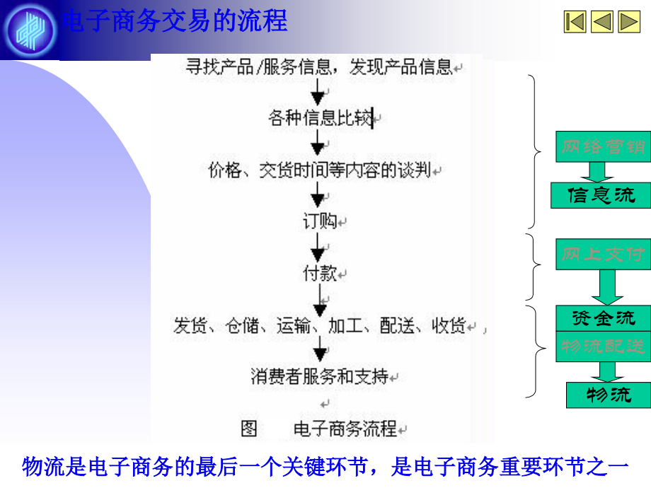 电子商务与企业(63页PPT)_第3页