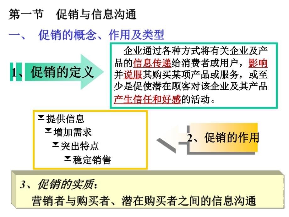 促销策略与管理讲义(PowerPoint 79页)_第5页