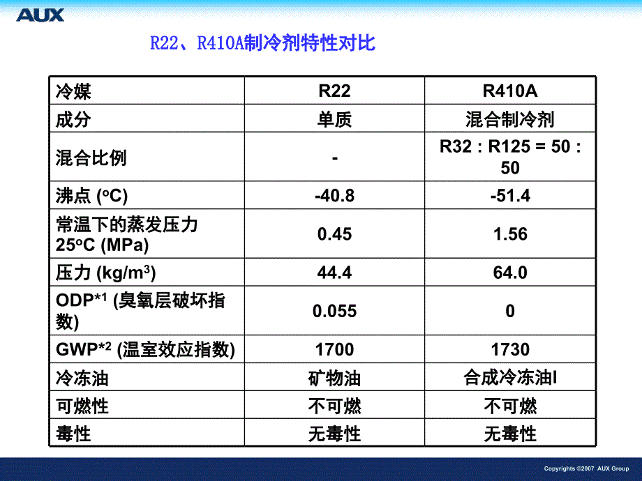 新型冷媒R410空调的安装维修_第4页