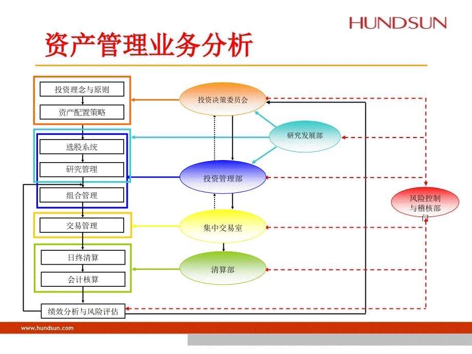 《恒生资产管理系统》PPT课件.ppt_第5页