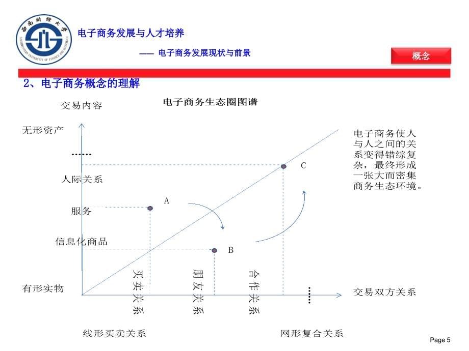 电子商务发展与人才培养(西南财经大学帅青红博士X年(59页PPT)_第5页