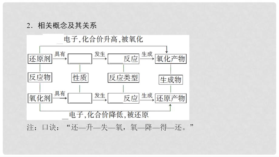 高三化学一轮复习 专题2 第1单元 氧化还原反应课件 苏教版_第4页