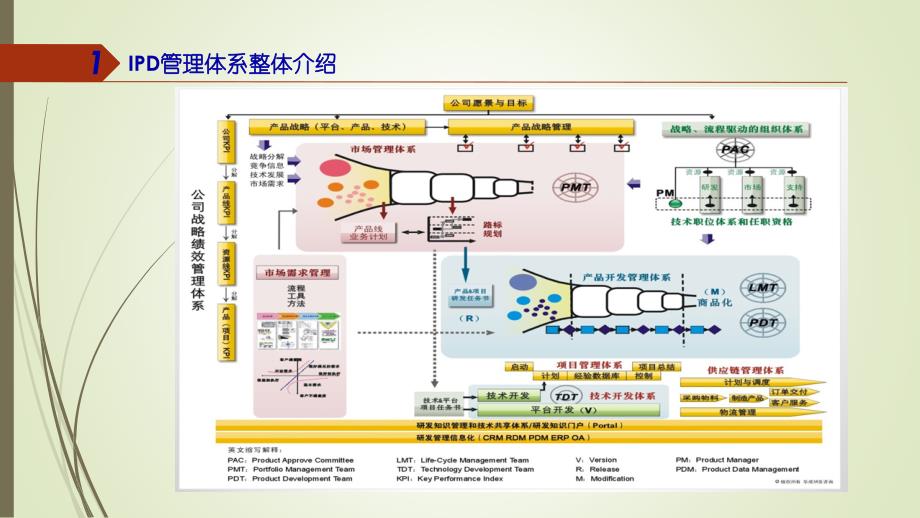 IPD管理体系介绍(54页PPT)_第3页