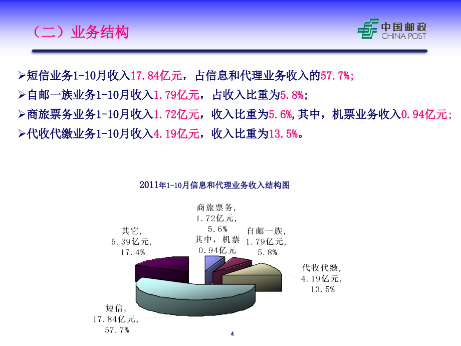 -10月电子商务专业经营情况通报1110(晚上)(95页PPT)_第4页