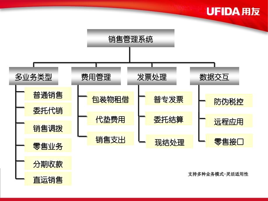 用友软件U861销售管理_第4页