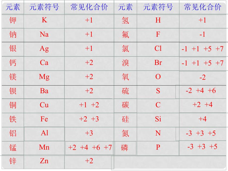 九年级化学上册 第4单元 课题4 化学式与化合价课件 （新版）新人教版_第3页