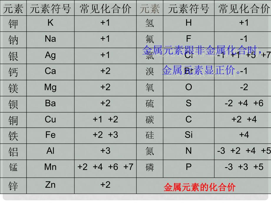 九年级化学上册 第4单元 课题4 化学式与化合价课件 （新版）新人教版_第4页