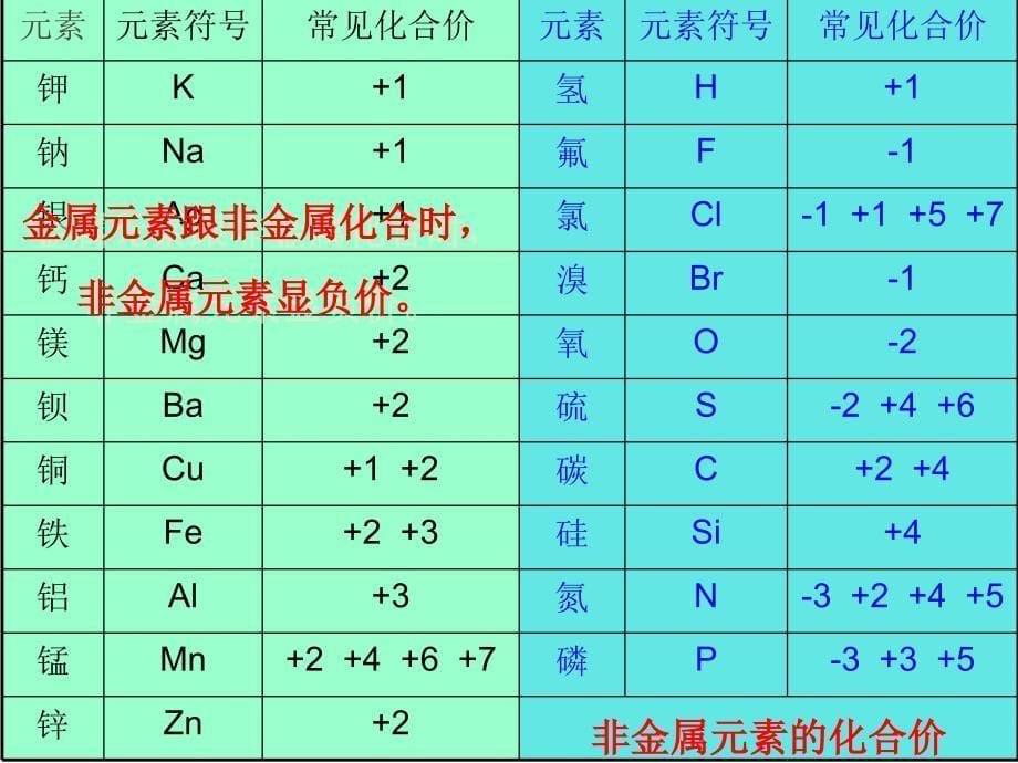 九年级化学上册 第4单元 课题4 化学式与化合价课件 （新版）新人教版_第5页