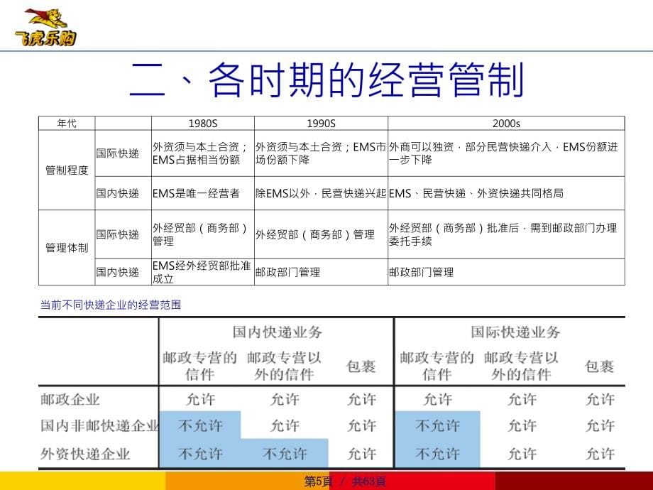 XXXX电子商务物流与快递行业介绍(快递、零担、落地配、(63页PPT)_第5页