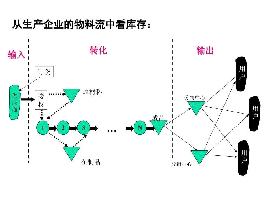 库存分析与控制-第3章课件_第5页