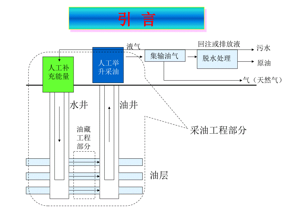 第三章 采油工程基础知识_第2页