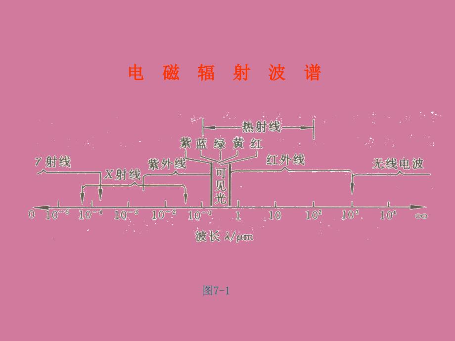 物体的热辐射特性ppt课件_第3页